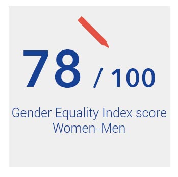 Gender Equality Index score Women-Men Excelia