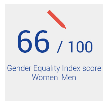 Gender Equality Index score Women-Men Excelia