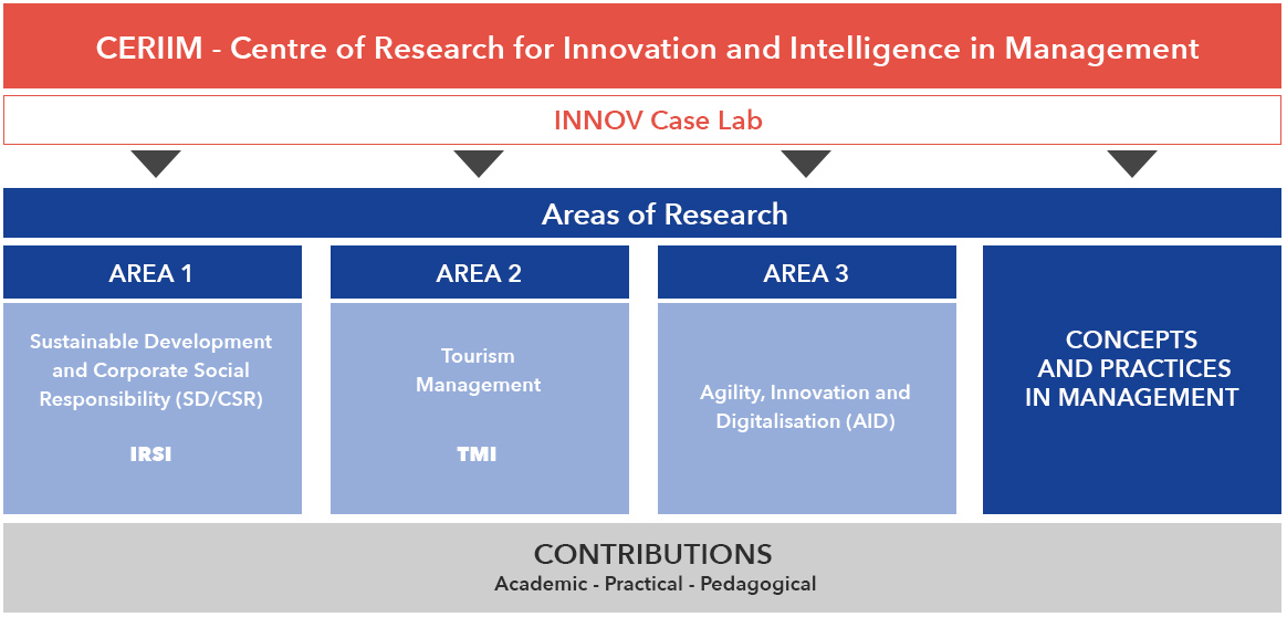 Centre de Recherche en Intelligence et Innovation Managériales