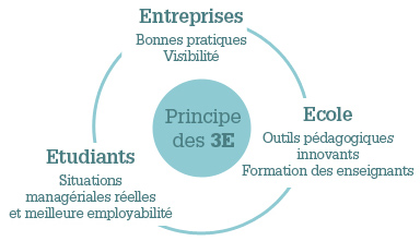 Respect du principe des 3 E