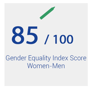 Gender Equality Index score Women-Men Excelia