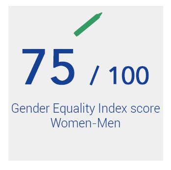 Gender Equality Index score Women-Men Excelia